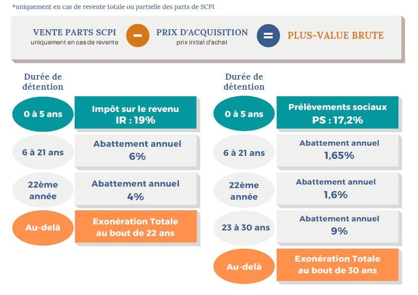 schéma fiscalité Plus-value