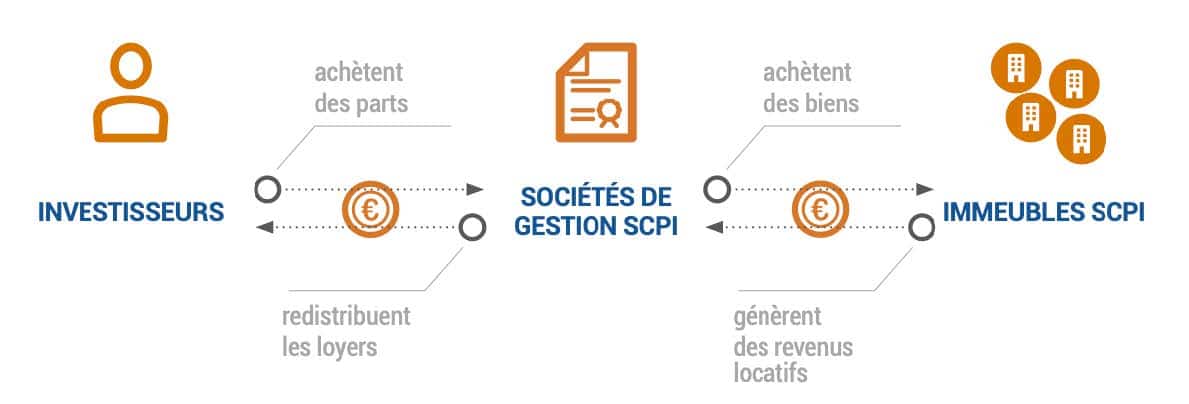 Principe de la SCPI - définition de la SCPI