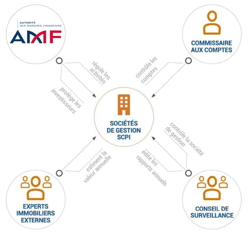 Environnement de la SCPI - définition de la SCPI