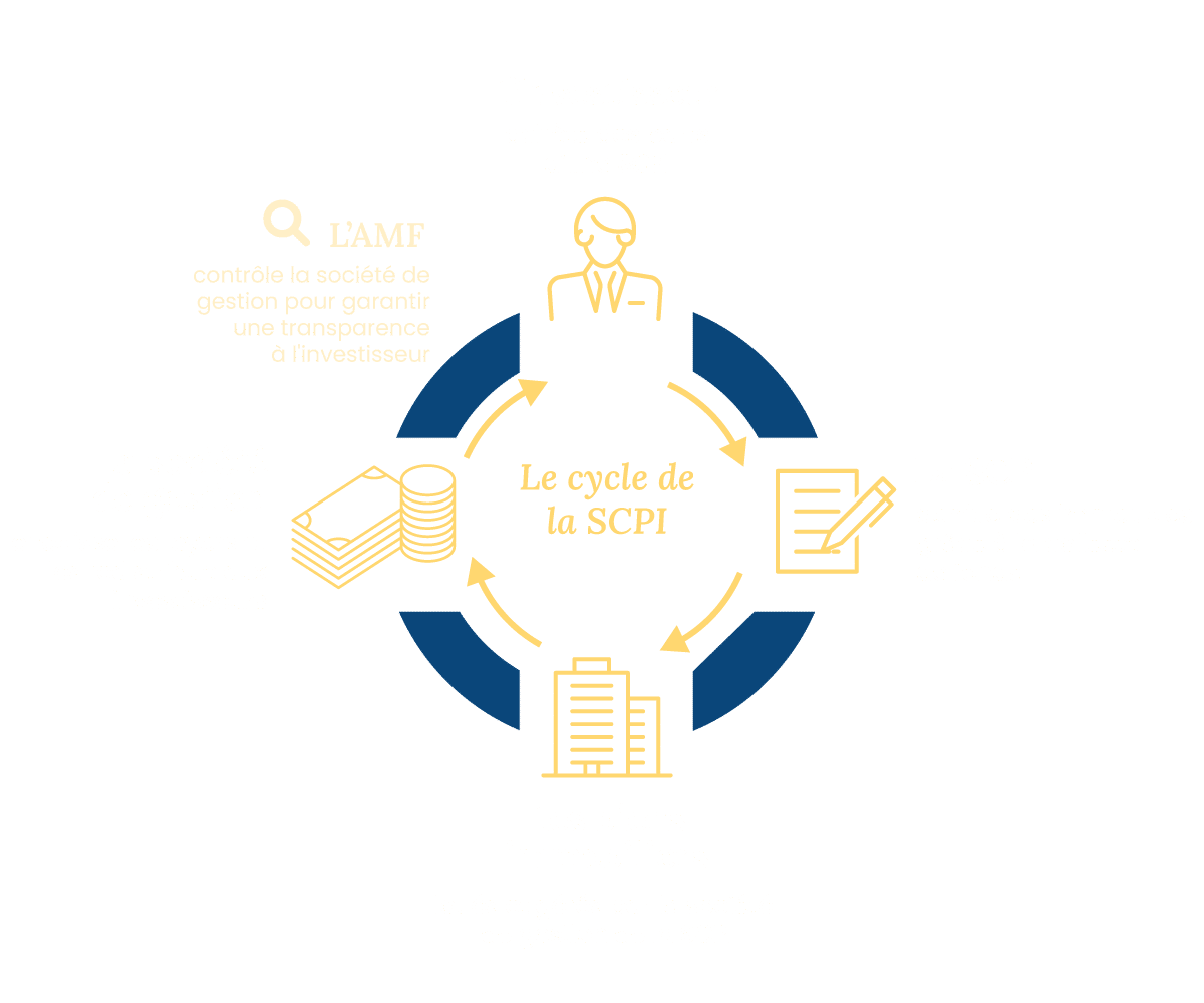 Schéma du cycle de la SCPI - Acuueil